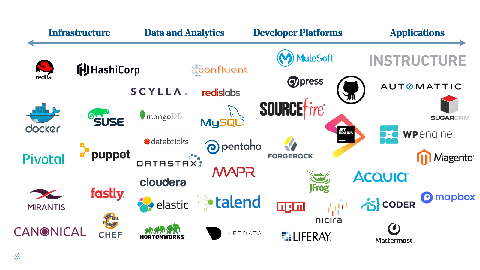 Some of the Open Source first companies across various verticals (Bessemer Venture Partners)