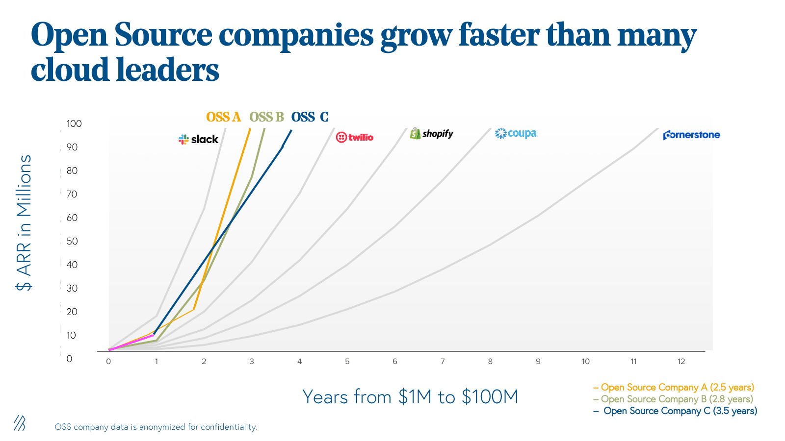 Revenue Growth Graphs of few open source companies and cloud leaders (Bessemer Venture Partners)