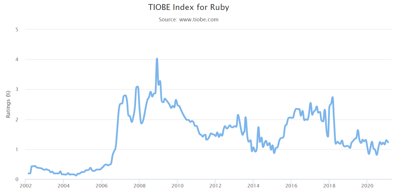 Popularity of Ruby on Rails