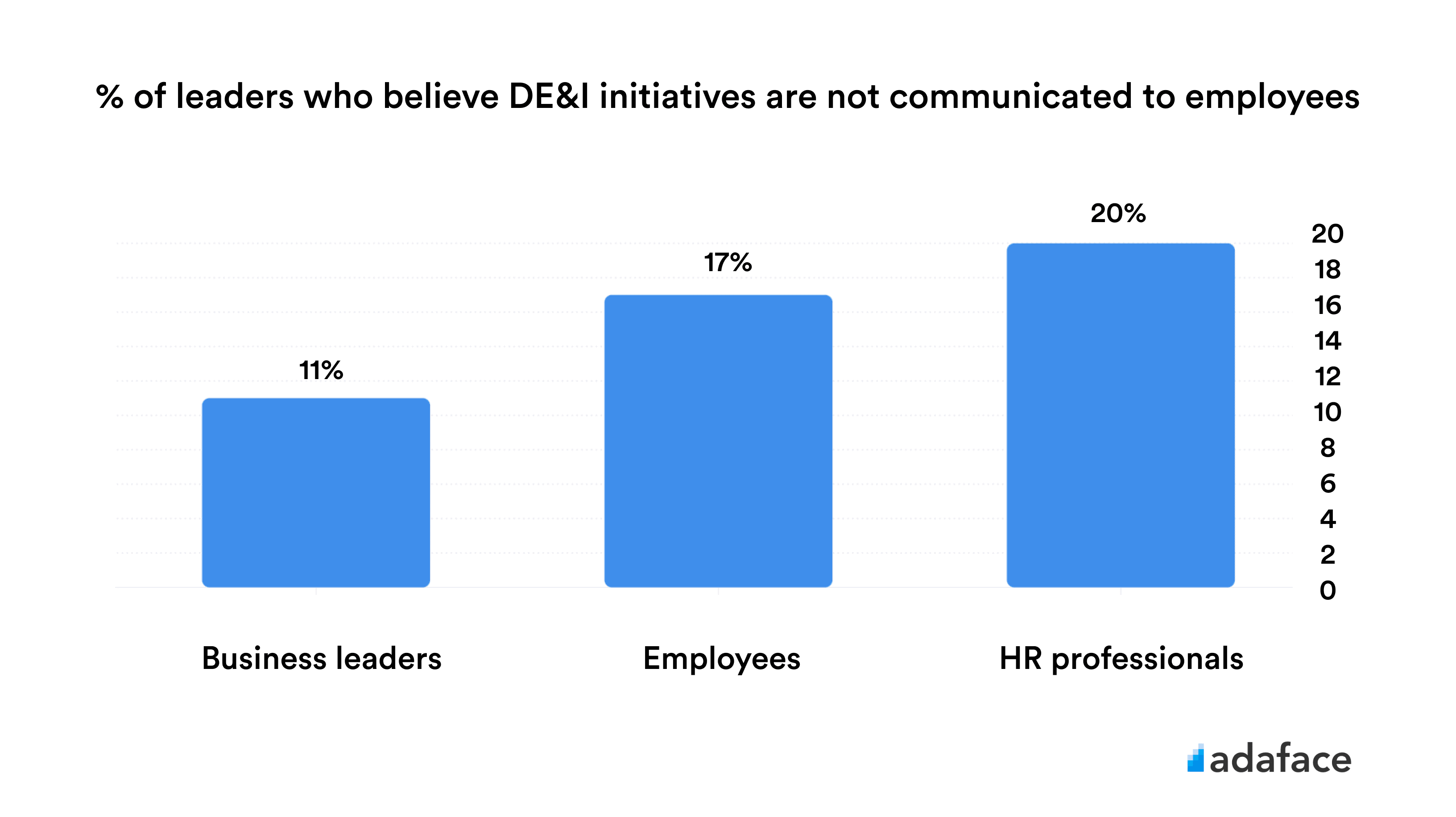 Communication around DEI initiatives