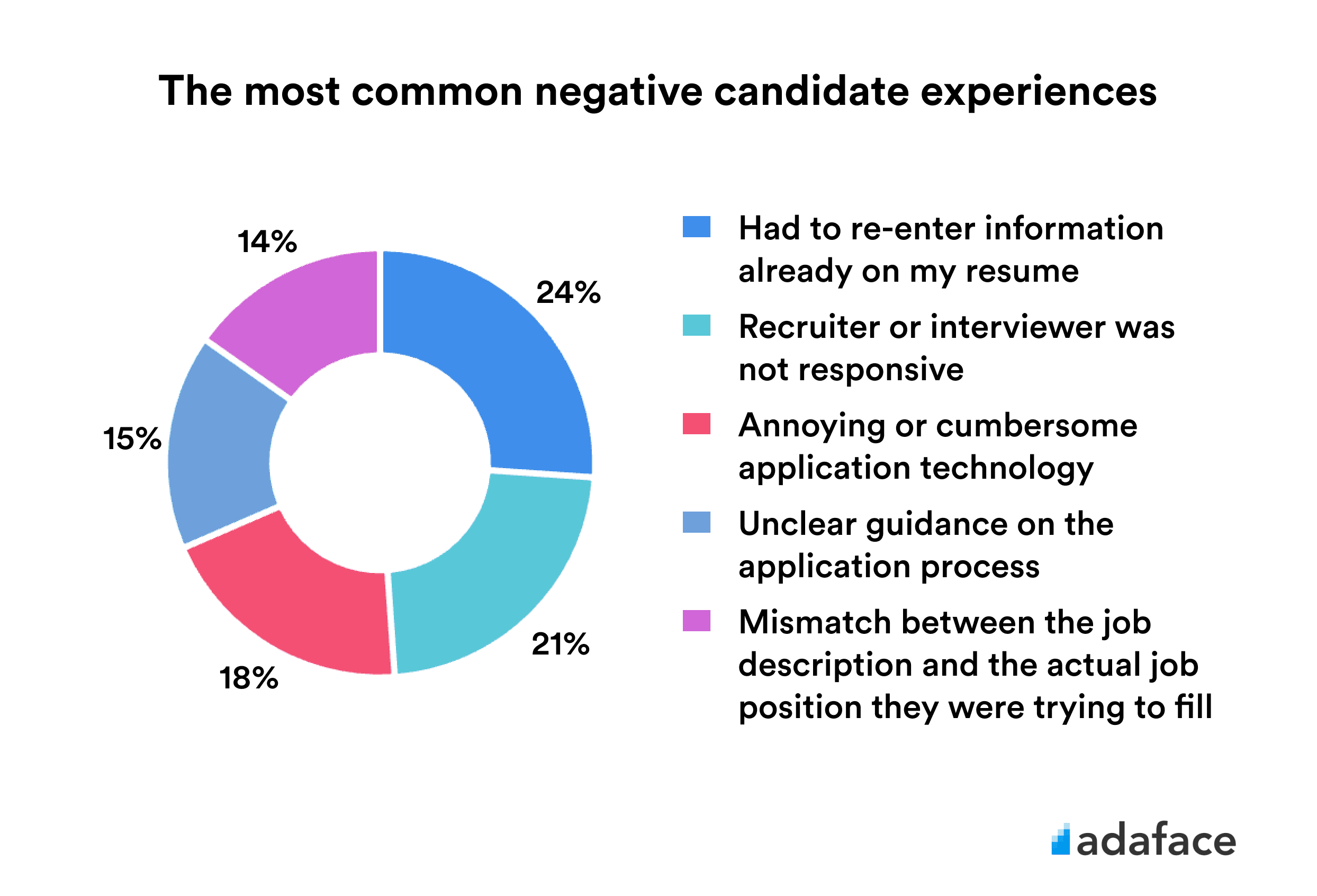 Common negative candidate experiences