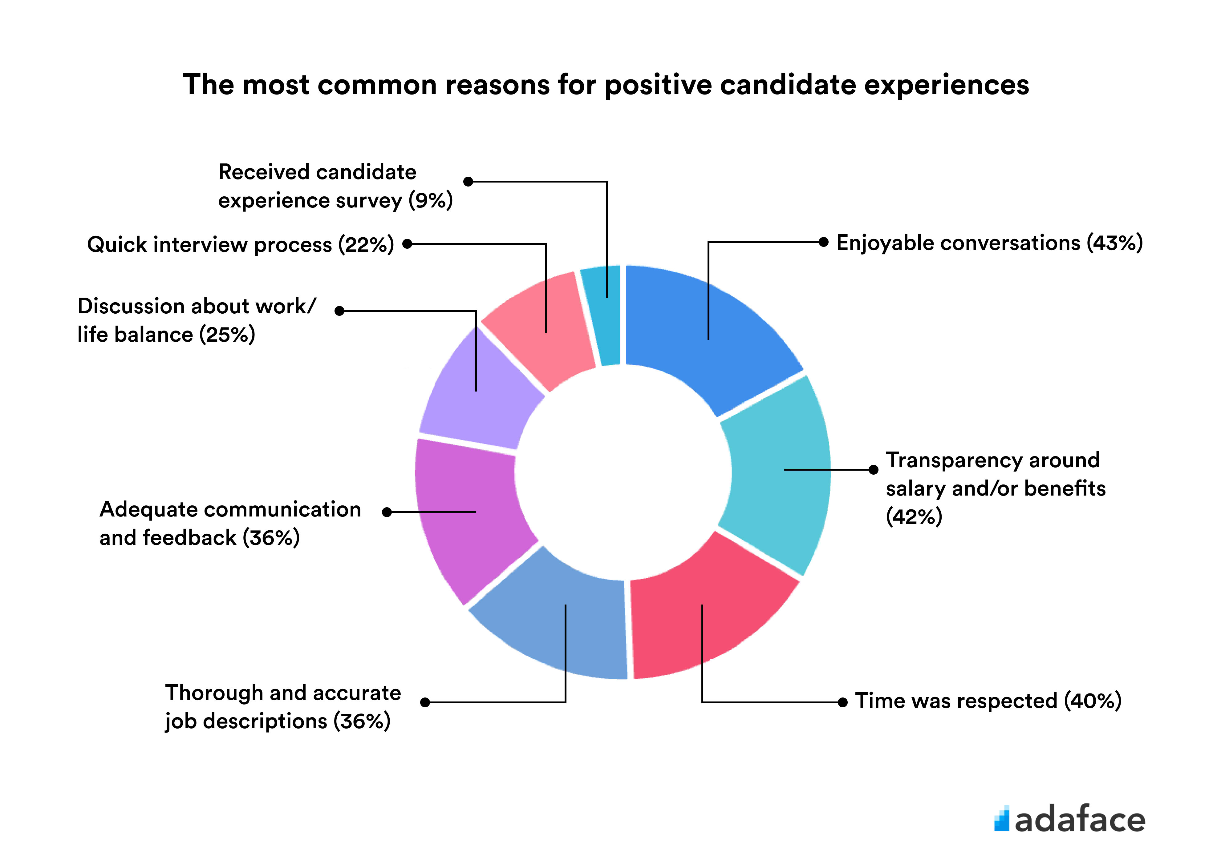 Reasons for positive candidate experiences