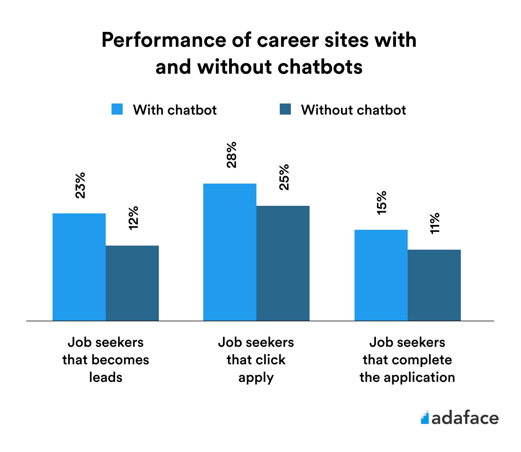 With and without chatbots graph