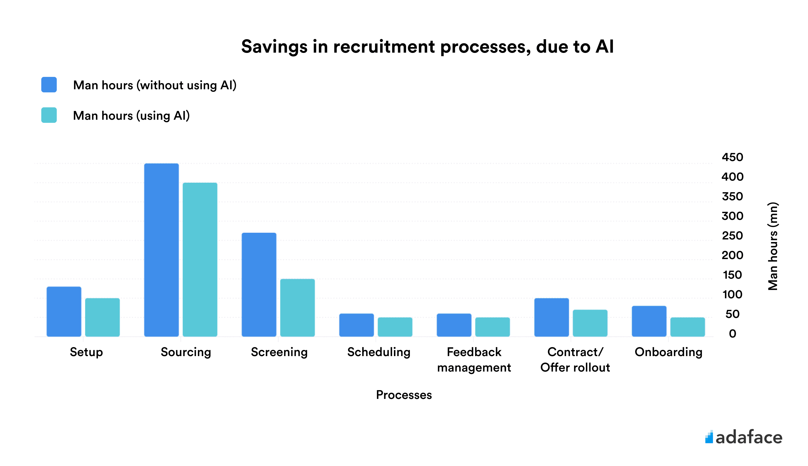 Savings in man hours due to the use of AI in recruitment