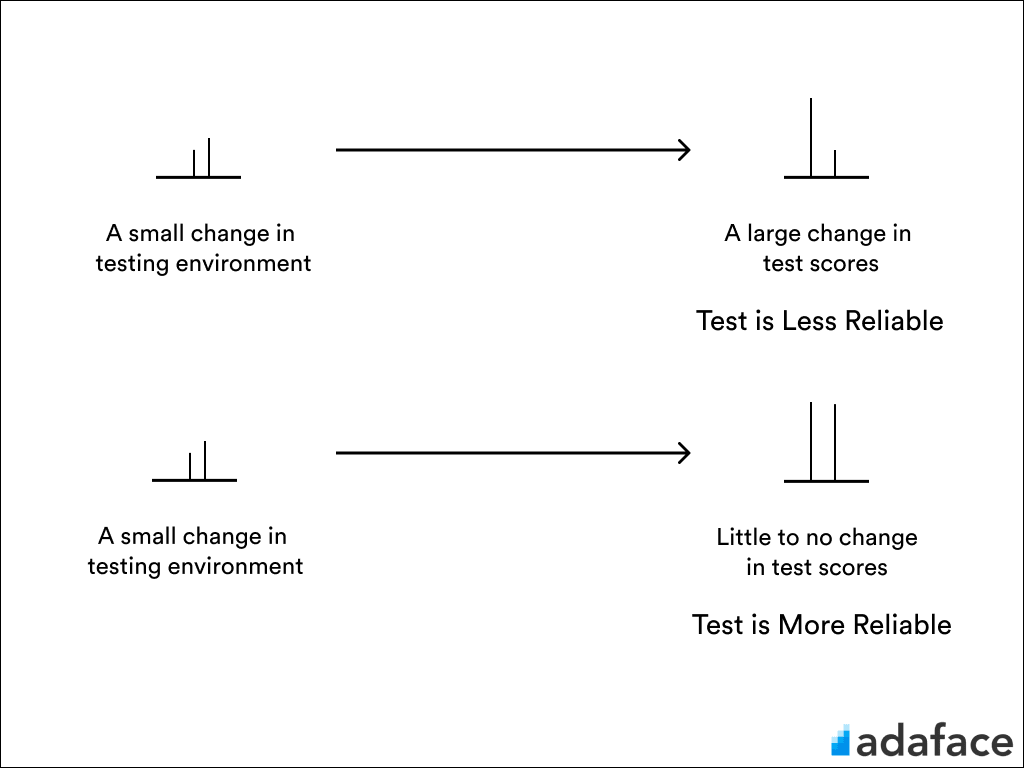 Test Reliability