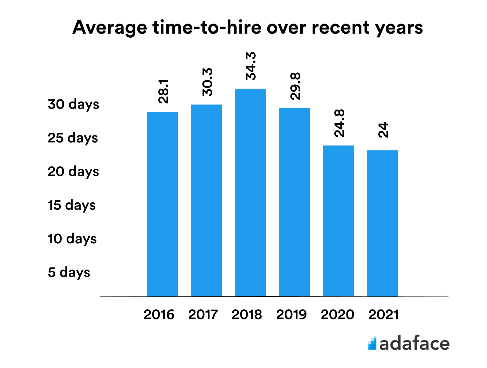 Time to hire over recent years