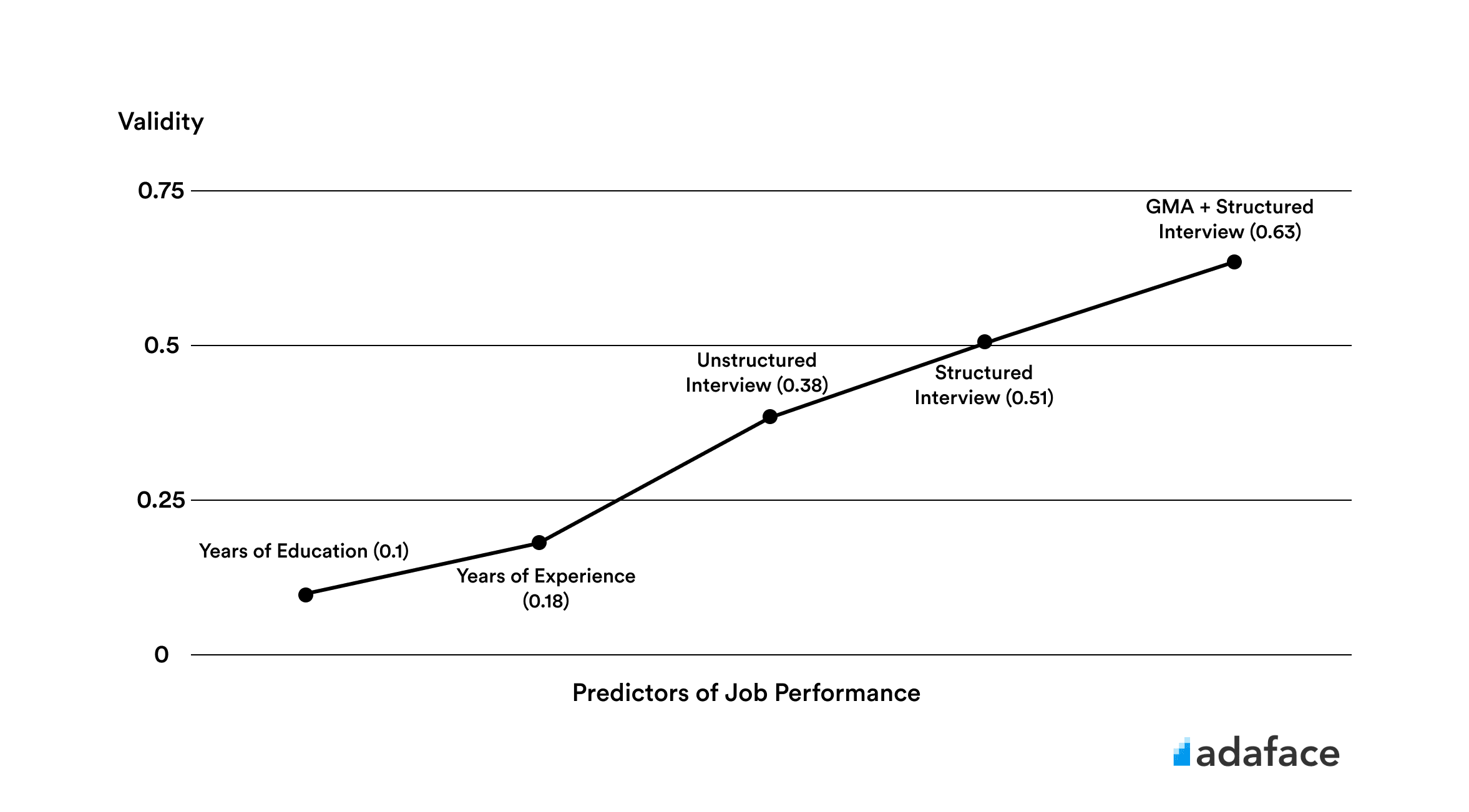 Graph Structured Interview