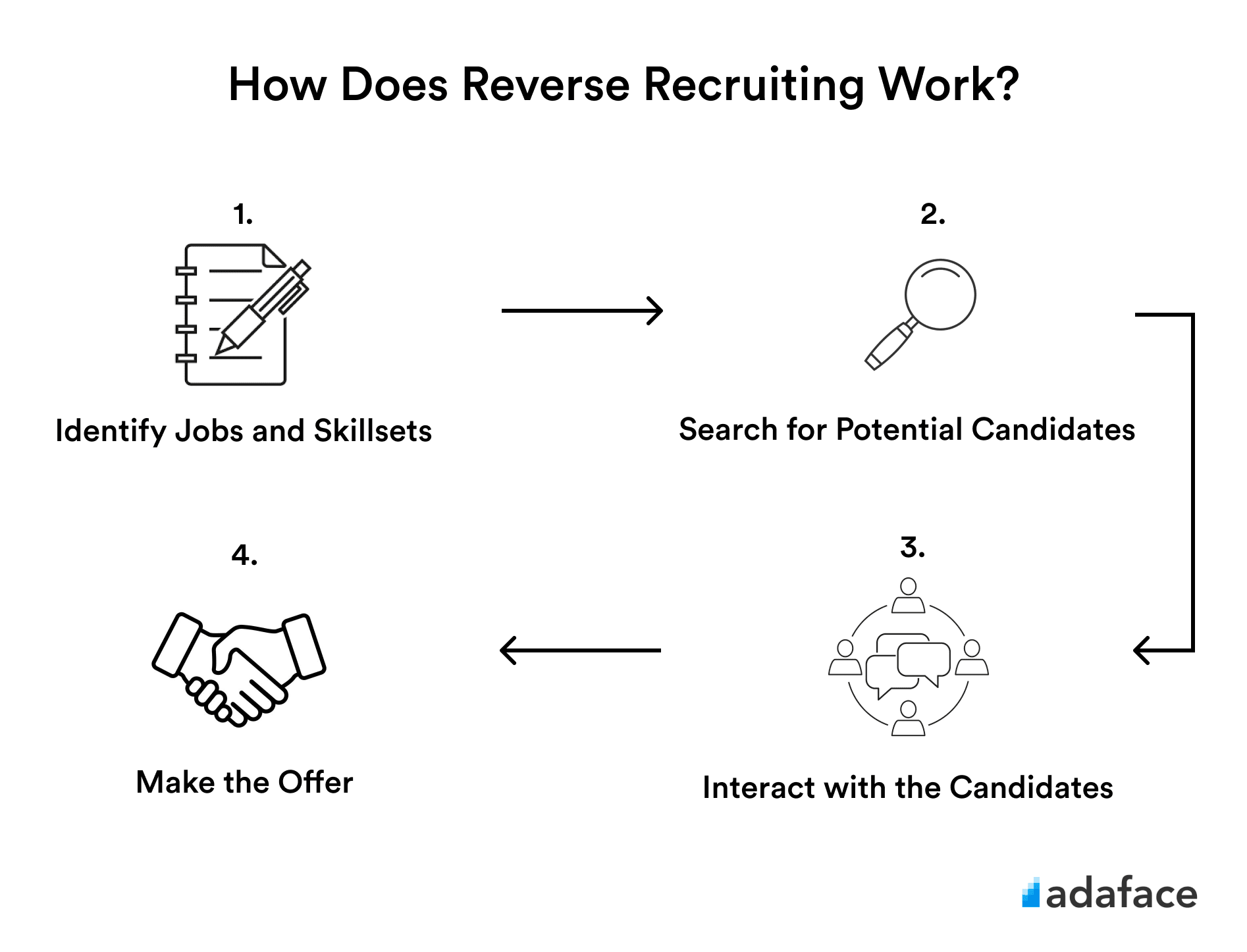 Steps Reverse Recruiting