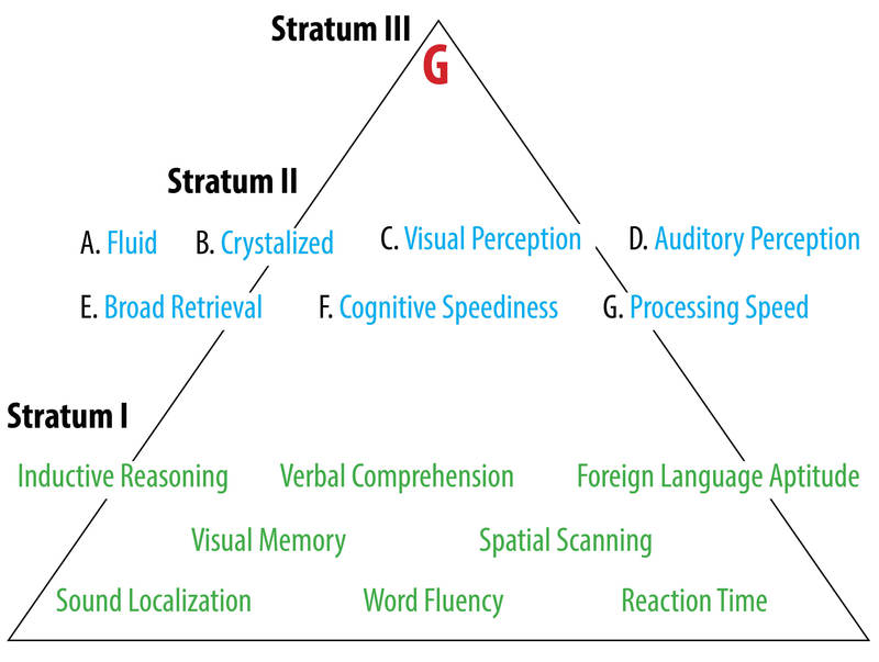 CHC Model of Intelligence