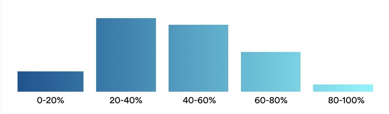 Ideal score distribution for a pre-employment test