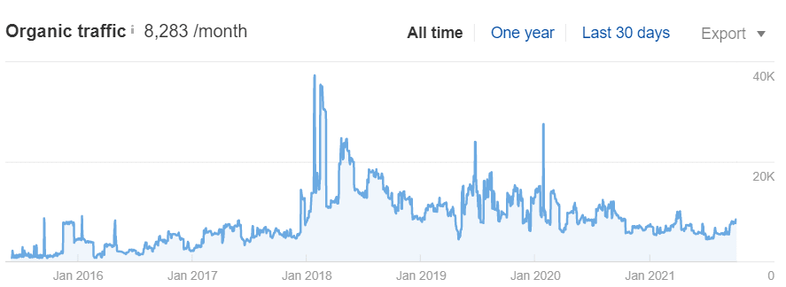 Traffic on Stripe's blog