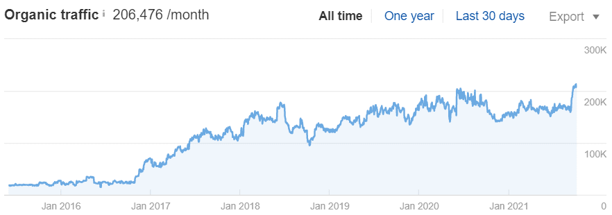 Traffic on Stripe's technical documentation