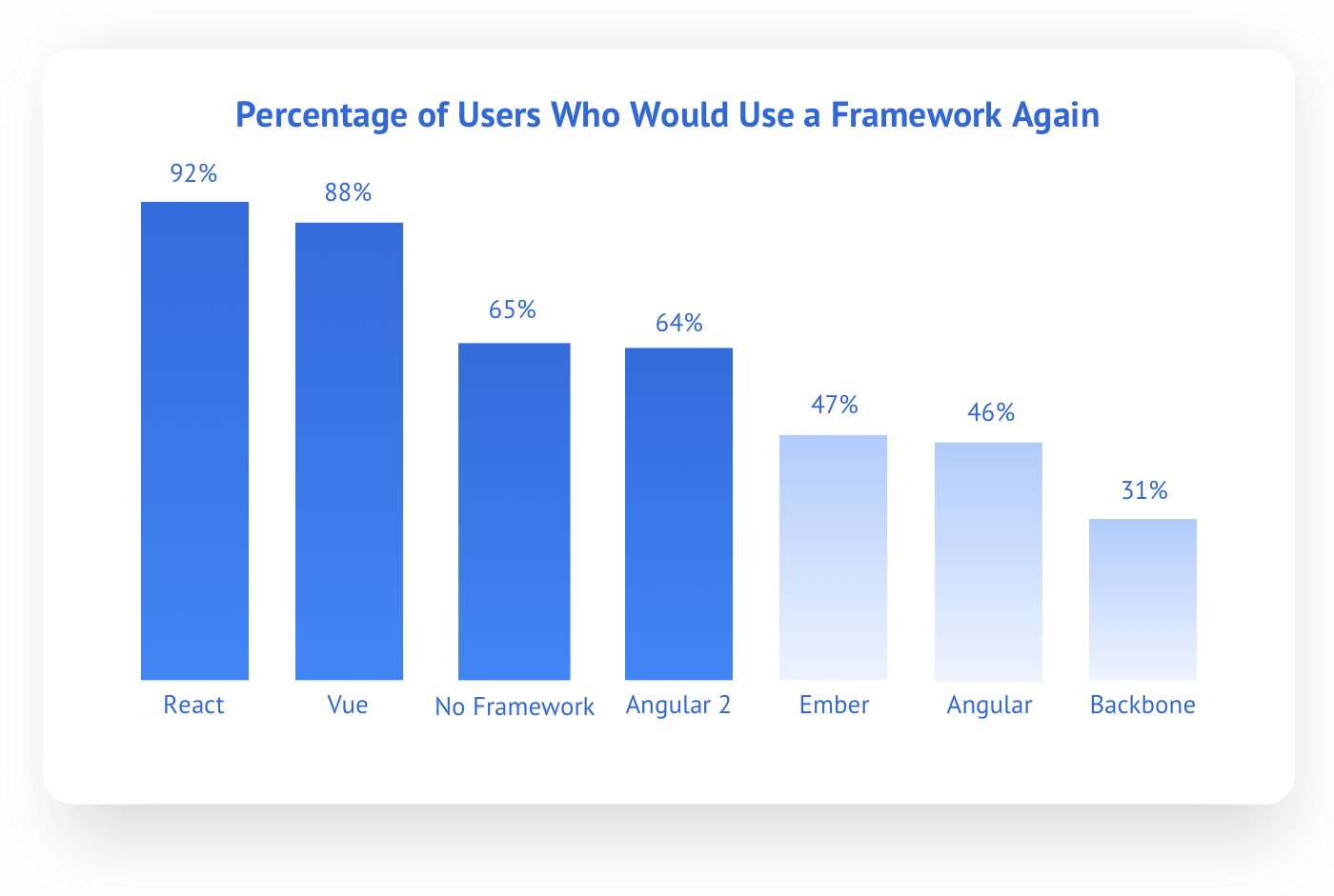 Percentage of users who would use React JS compared to other Front-end Frameworks