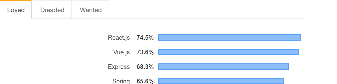 React JS ranking among other JavaScript frameworks