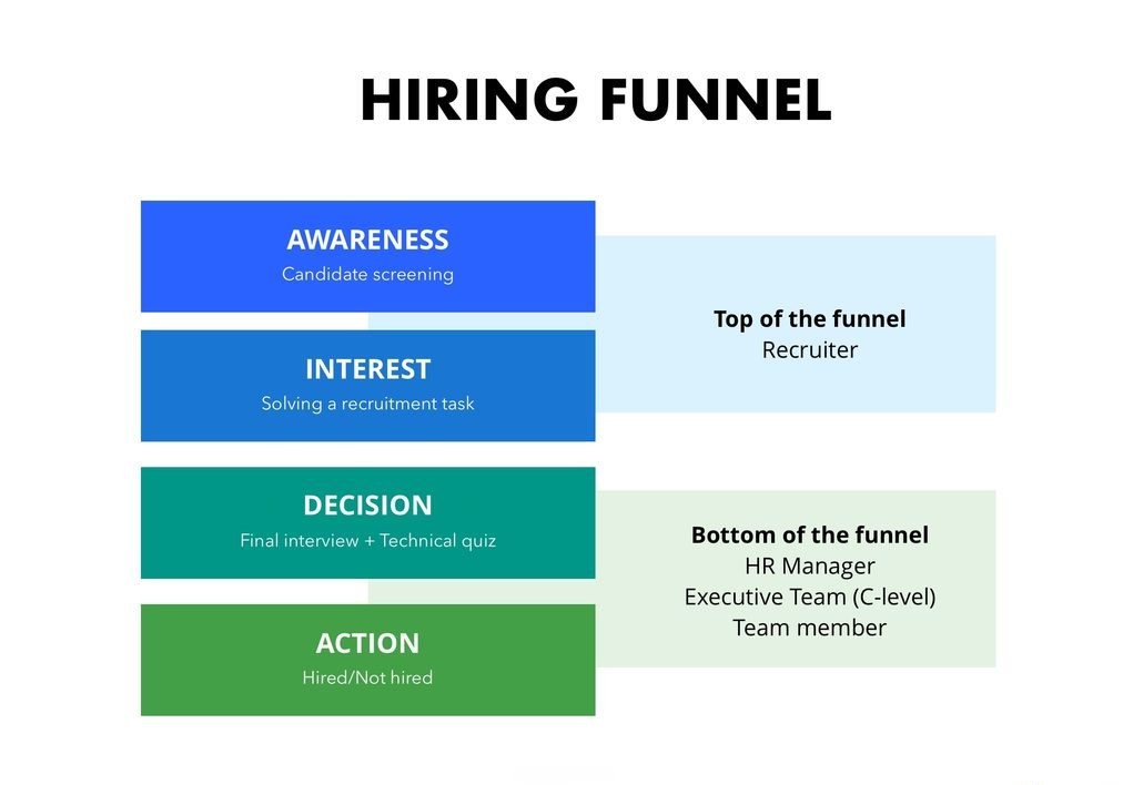 hiring funnel for the recruitment process