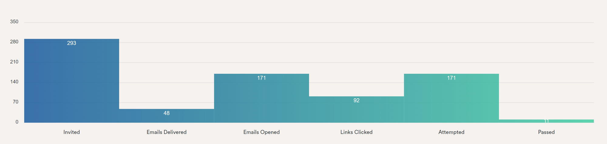 Candidates' funnel in the Adaface dashboard.