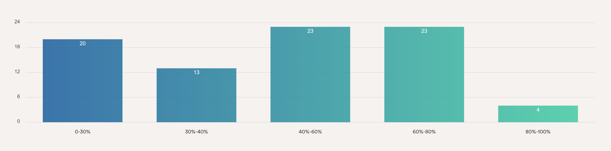 Score distibution of all the candidates in the Adaface dashboard