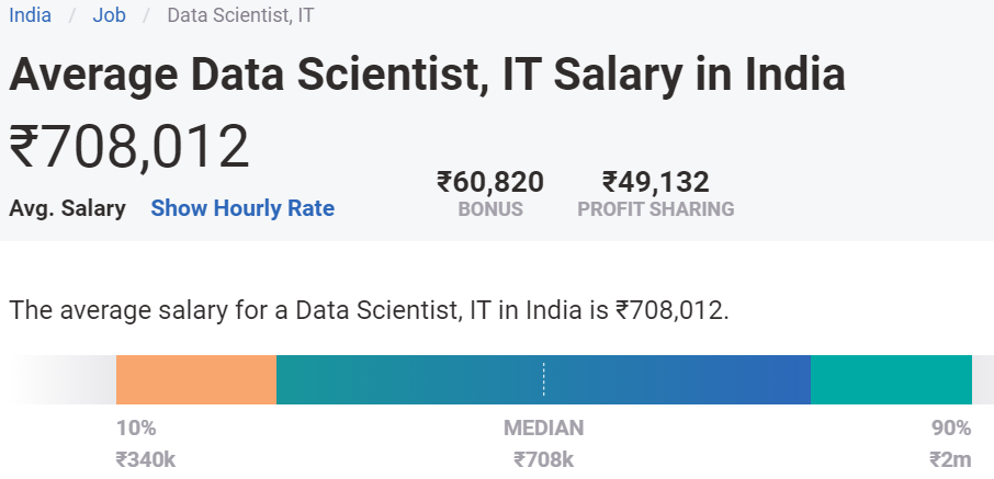 Average data scientist salary in India