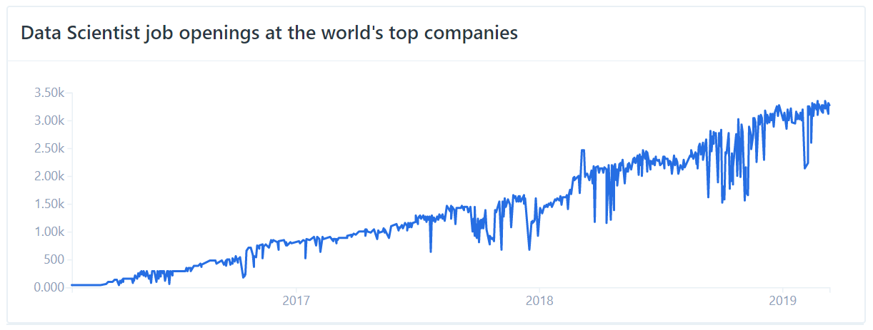 Data Scientist job openings around the world