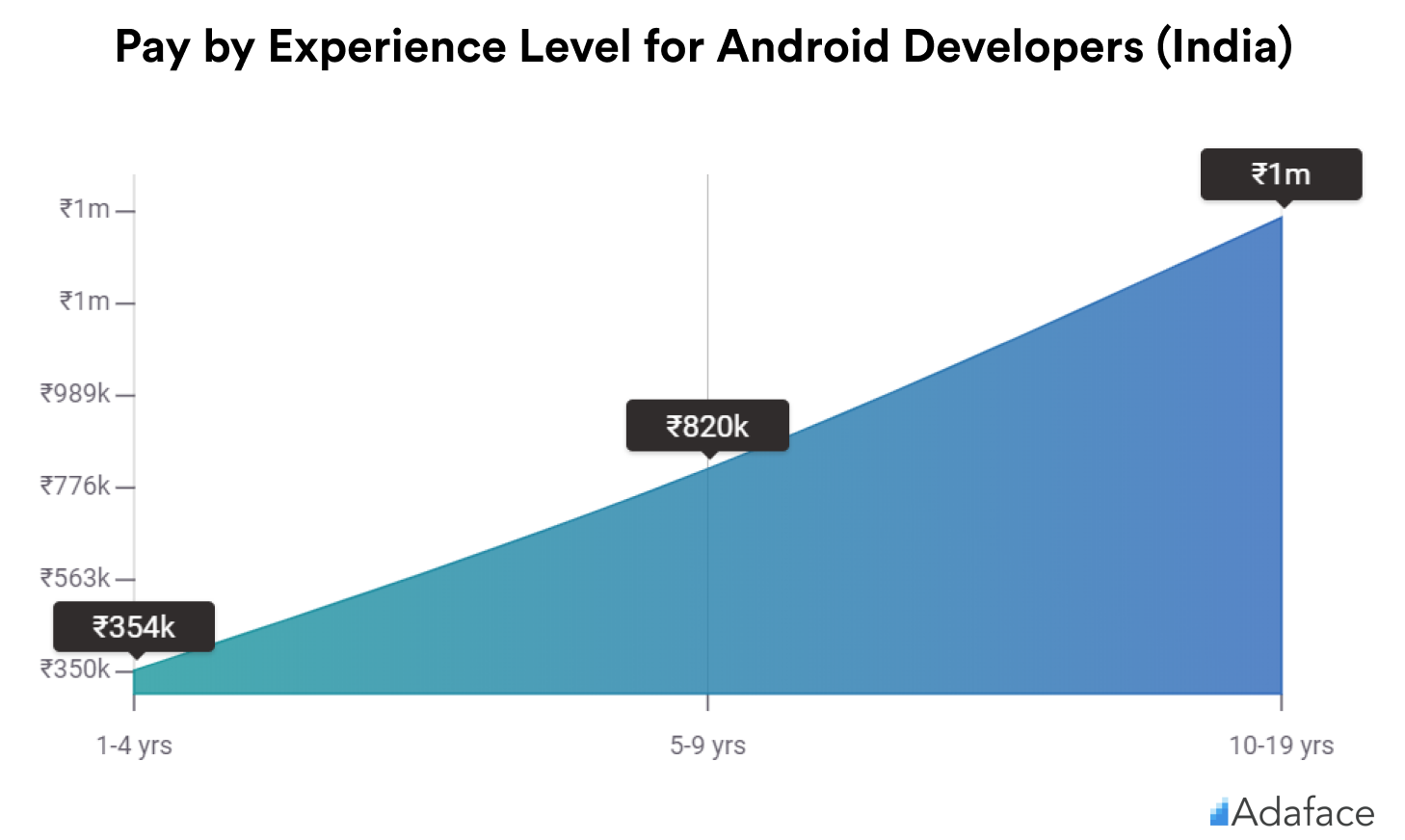 Pay by Experience of Android developers in India - Adaface salary guide