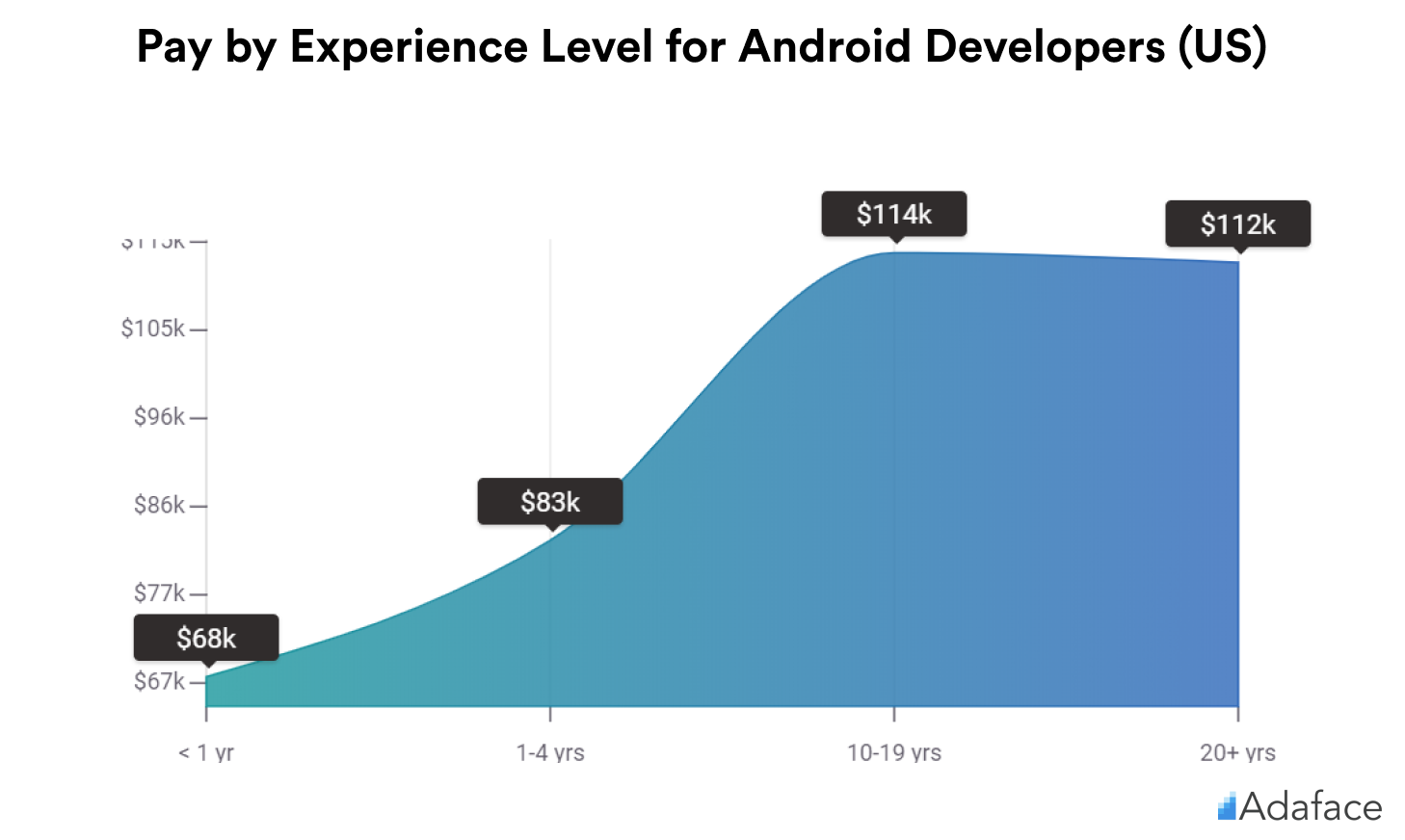 Pay by Experience of Android developers in US - Adaface salary guide