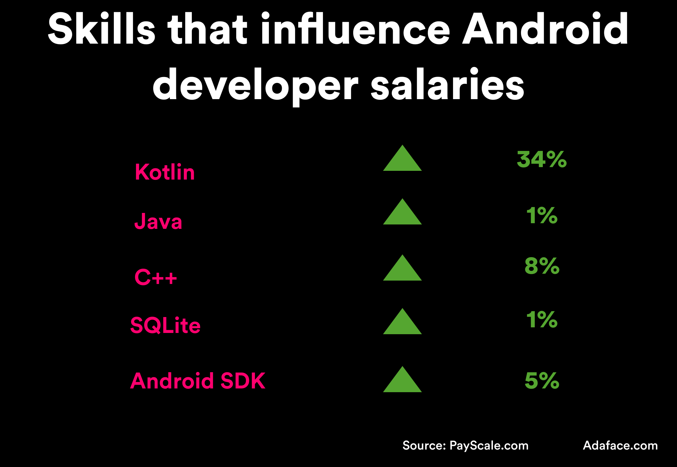 Pay by Skills of Android developers - Adaface salary guide