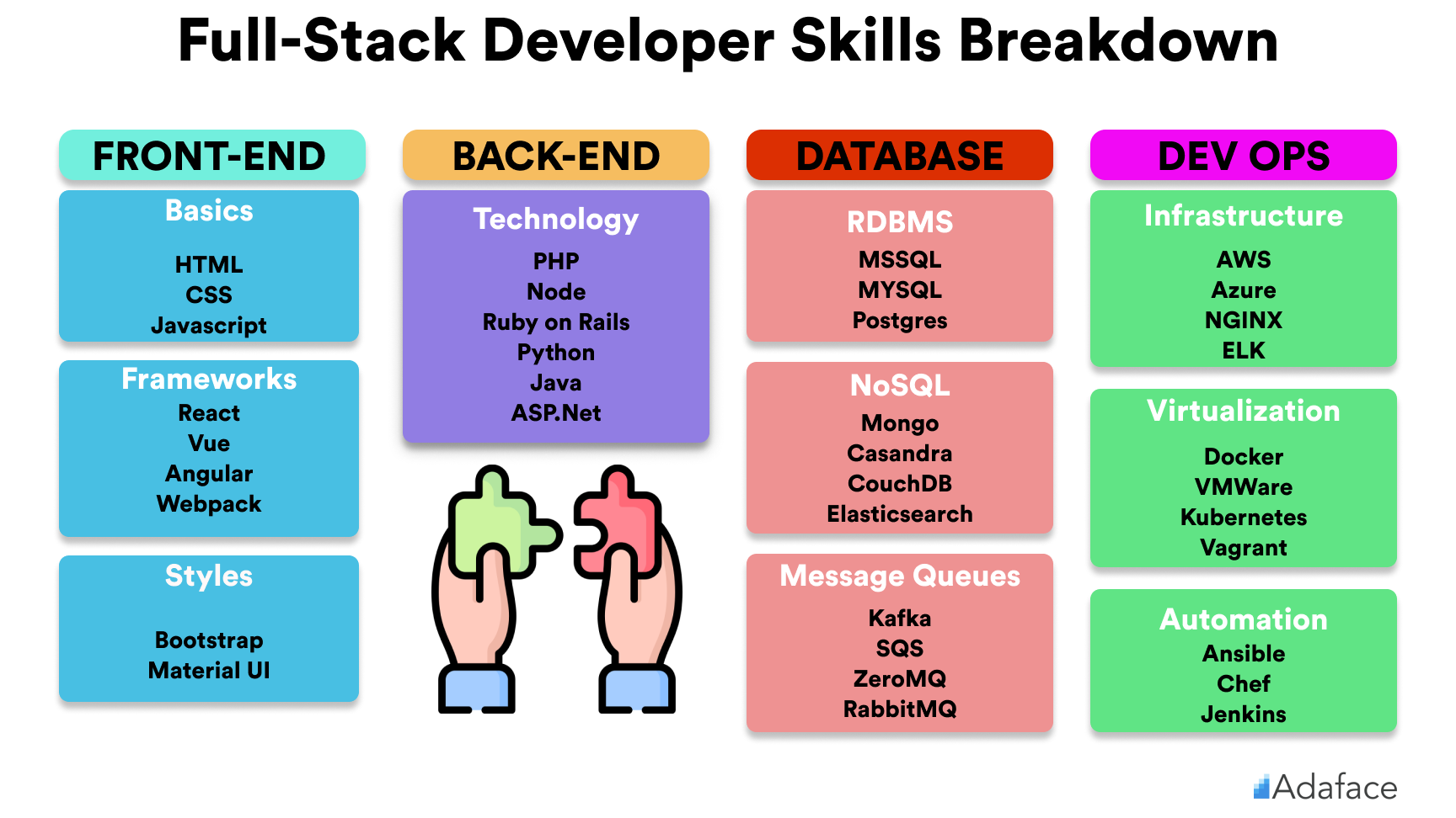 Full Stack Developer Salary In 2022 Adaface Salary Guides