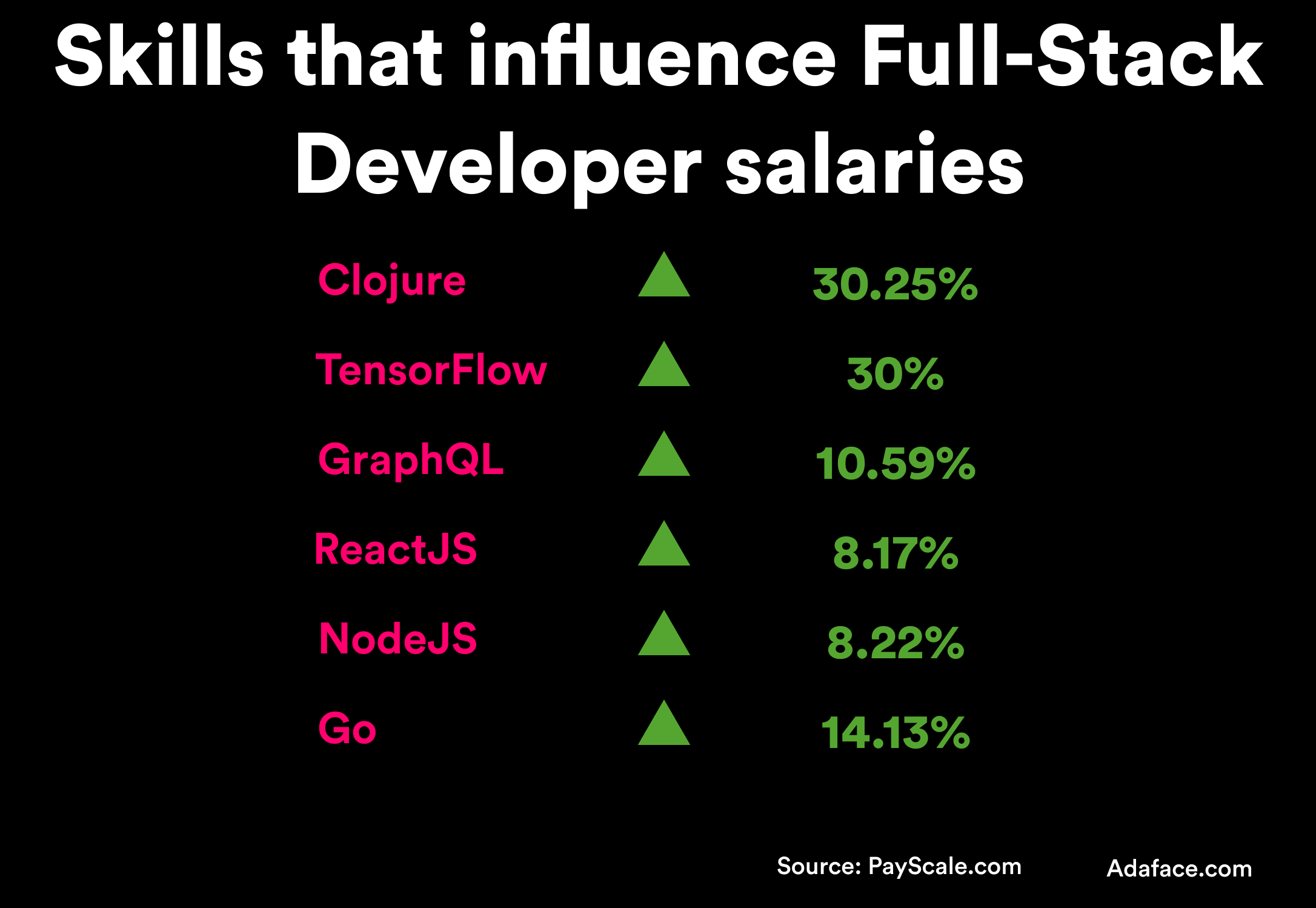 Pay by Skills of Full-Stack developers - Adaface salary guide