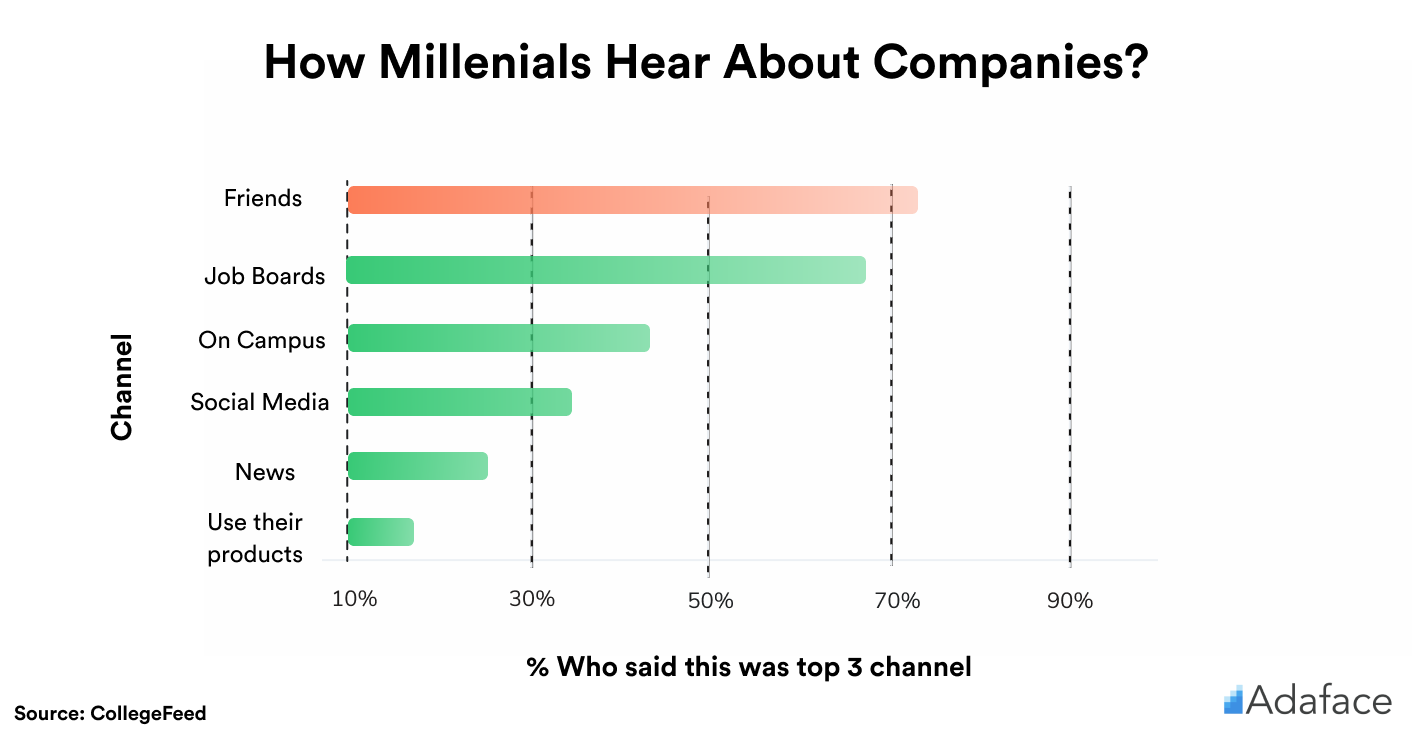 How millenials hear about companies