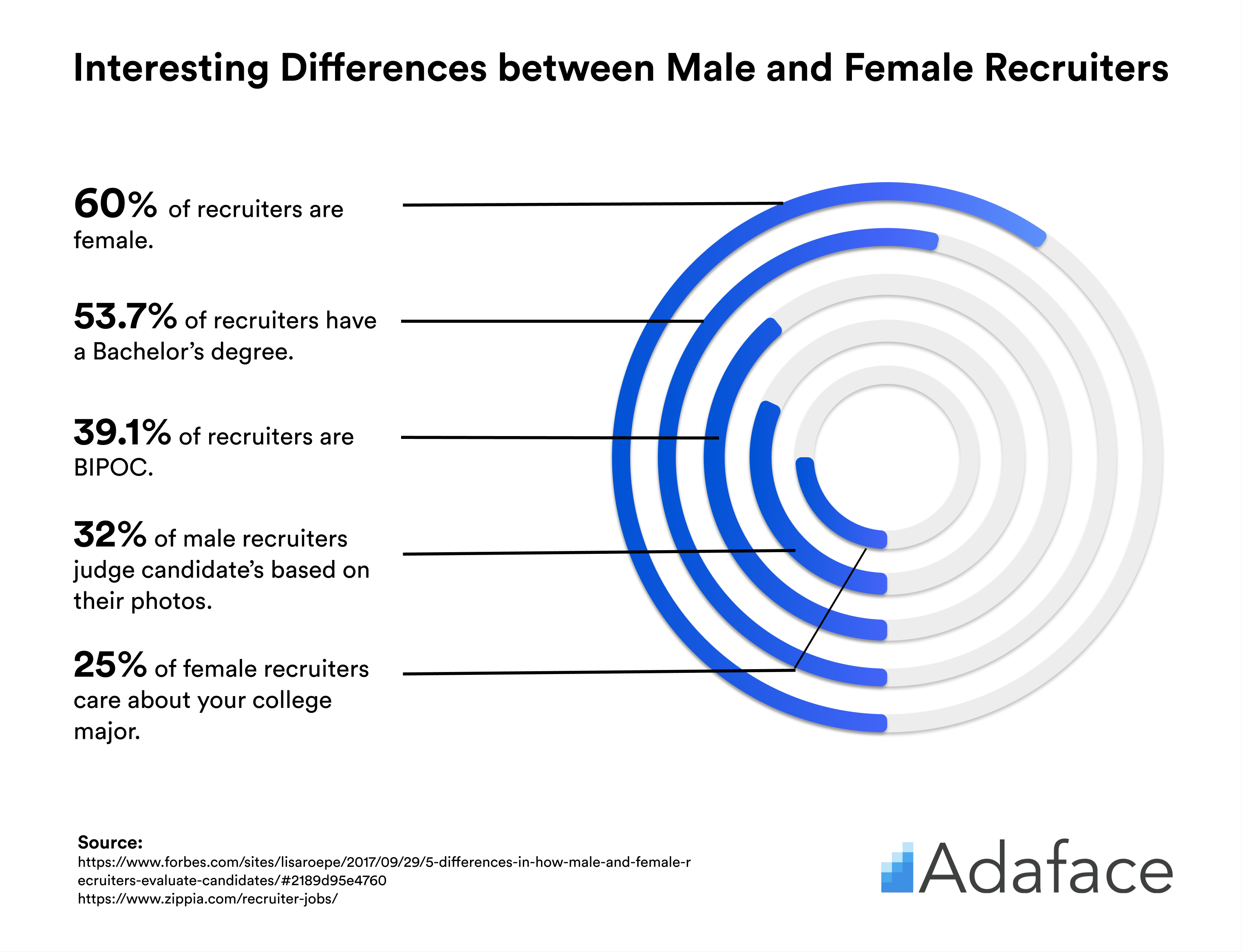 Interesting recruiter stats - Adaface technical recruiter guide.