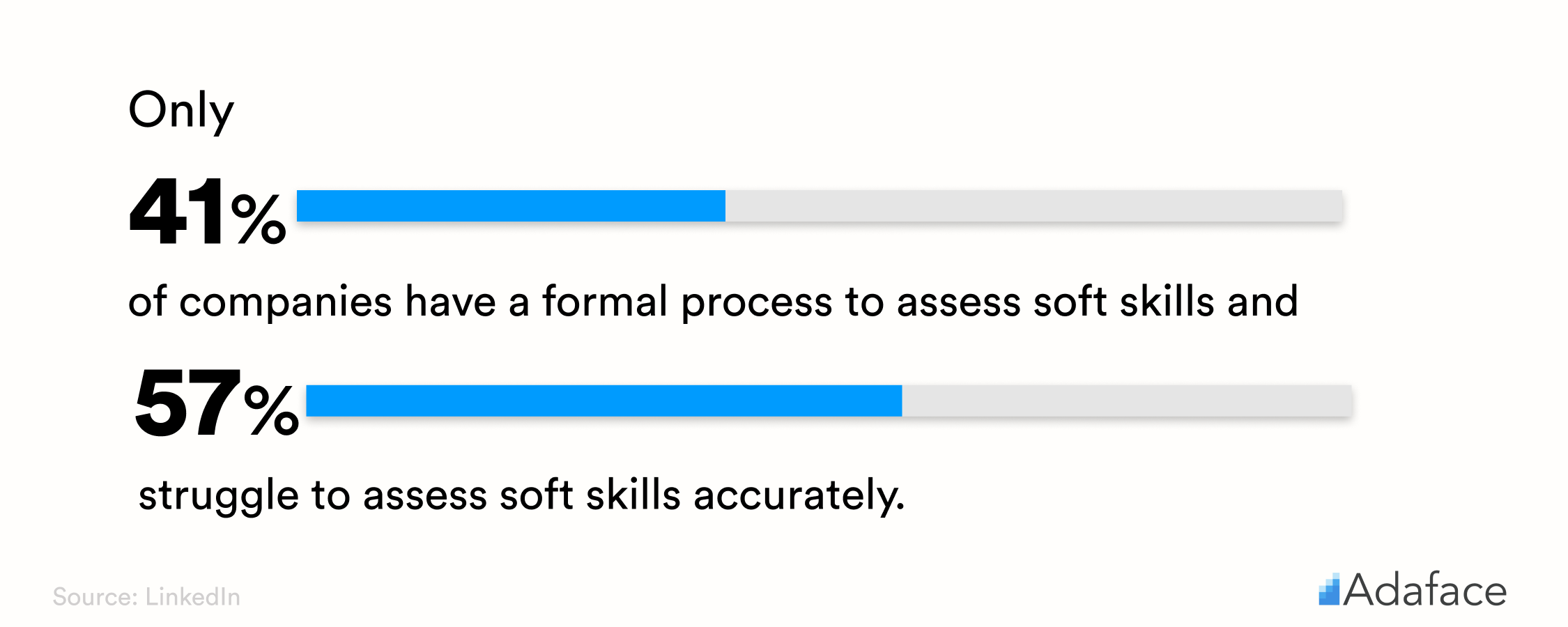 Soft Skills statistics - Adaface