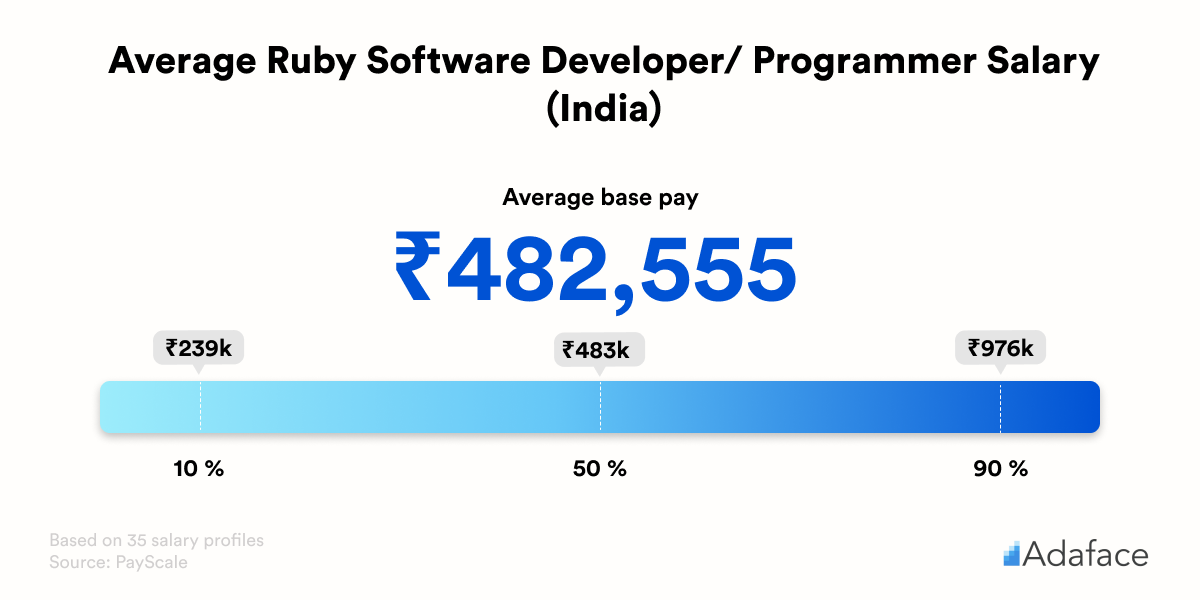 Average ruby developer salary in India