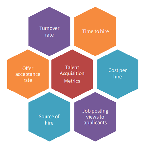 Talent Acquisition Metrics for hiring