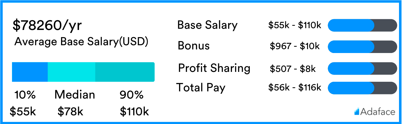 Average base salary for Spring developers