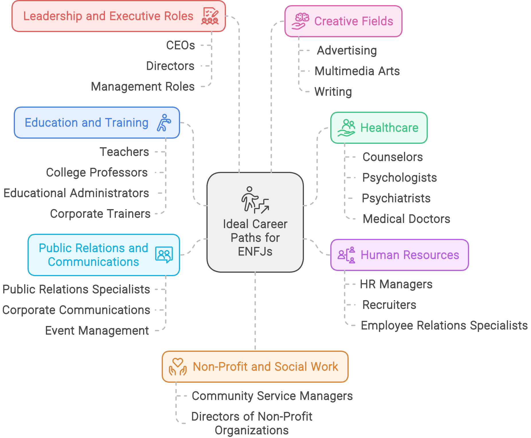 ENFJ career paths