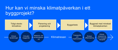 Illustration av klimatresan genom ett byggprojekt