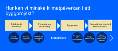 Illustration av klimatresan genom ett byggprojekt