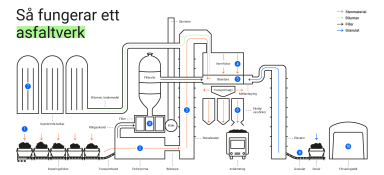 Schematisk skiss över hur ett asfaltverk fungerar