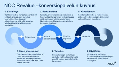 NCC Revalue -konversiopalvelun kuvaus