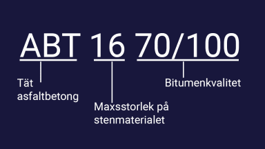 Bilden är mörkblå bakgrund och innehåller endast text. Störst är texten ABT 16 70/100. 
ABT står för Asfaltbetong tät. 16 står för maxstorlek 16 på stenmaterialet. 70/100 är kvaliteten på bituminet.