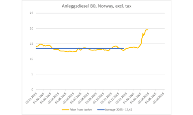 Price adjustments