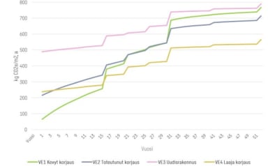 Elinkaaren kumulatiivinen hiilijalanjälki