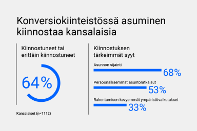 Konversiokiinteistössä asuminen kiinnostaa kansalaisia
