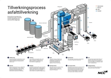 Bilden visar en schematisk skiss över hur ett asfaltverk fungerar.