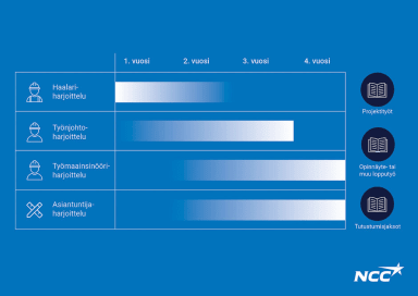 NCC:n harjoittelupolku