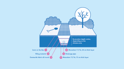 Illustration for how to fill drainage pipes.