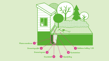 Drenering av fundament for hus