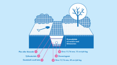 Fylling rundt dreneringsledning