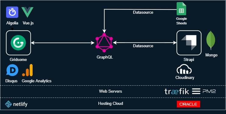 Adapttive.com Architecture