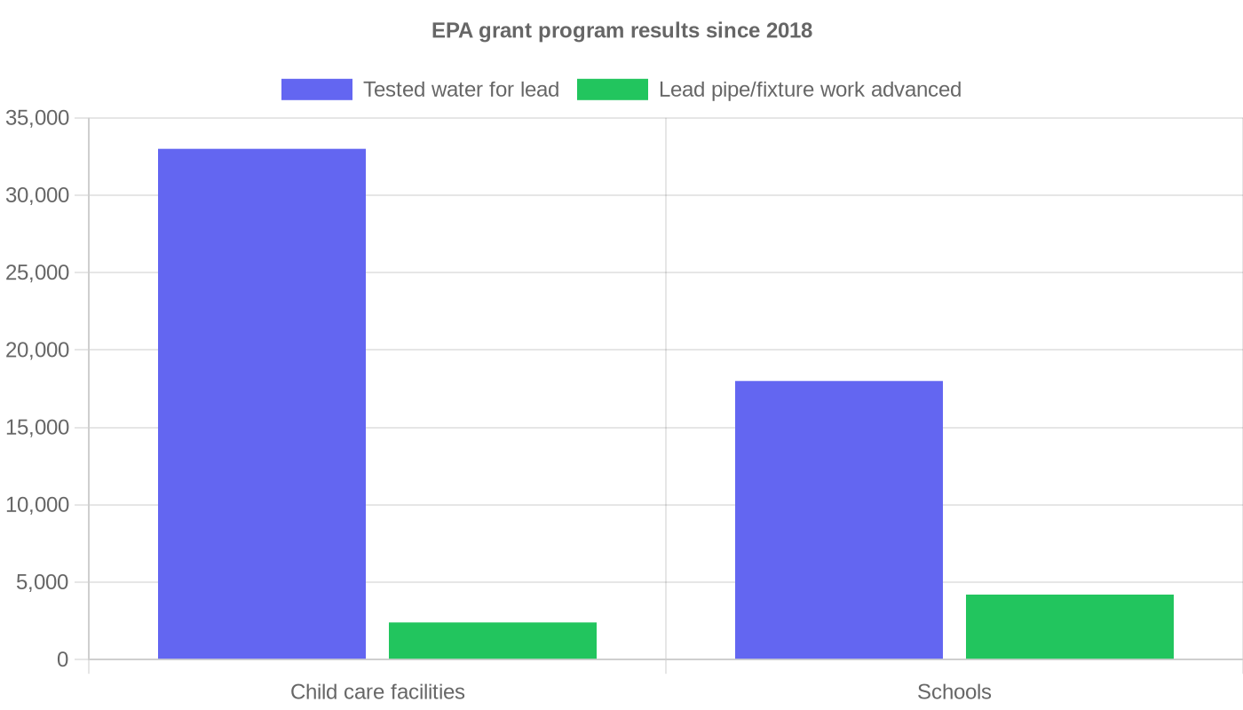 EPA grant program results since 2018